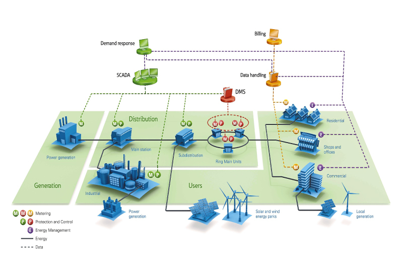 An Eaton diagram of the smart grid. An Eaton diagram of the smart grid.