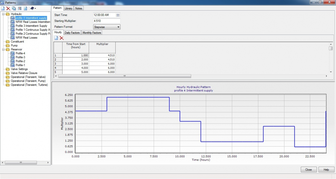 Hourly pattern for intermittent supply shown in WaterCAD’s pattern manag... Hourly pattern for intermittent supply shown in WaterCAD’s pattern manag...