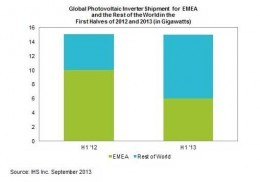 PV inverter shipments in Q2'13 amounted to 8.3 GW, down from 8.7 GW during Q2'12. PV inverter shipments in Q2'13 amounted to 8.3 GW, down from 8.7 GW during Q2'12.