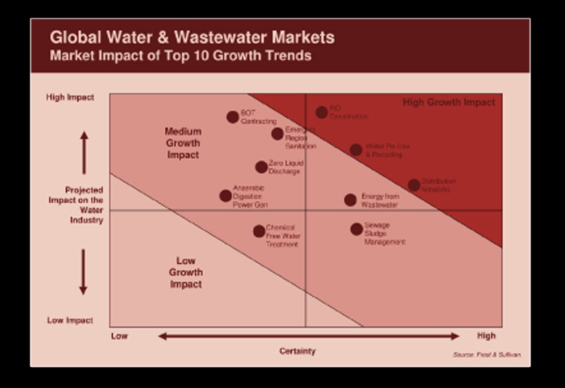 Global Water & Wastewater markets Global Water & Wastewater markets
