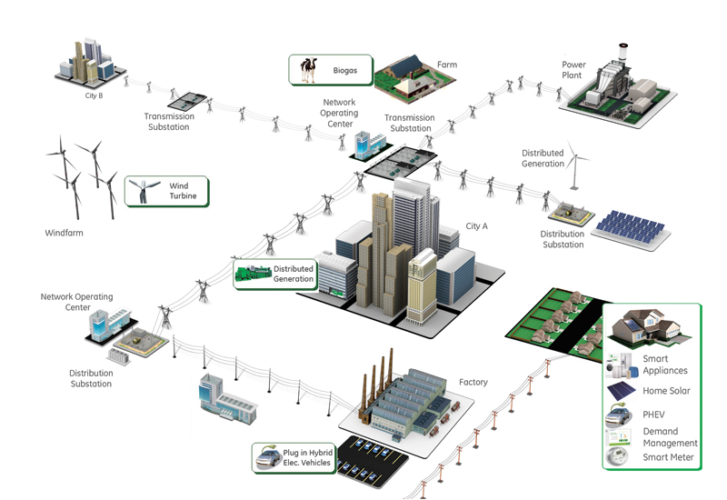 The role of smart grids in a smart city network. The role of smart grids in a smart city network.