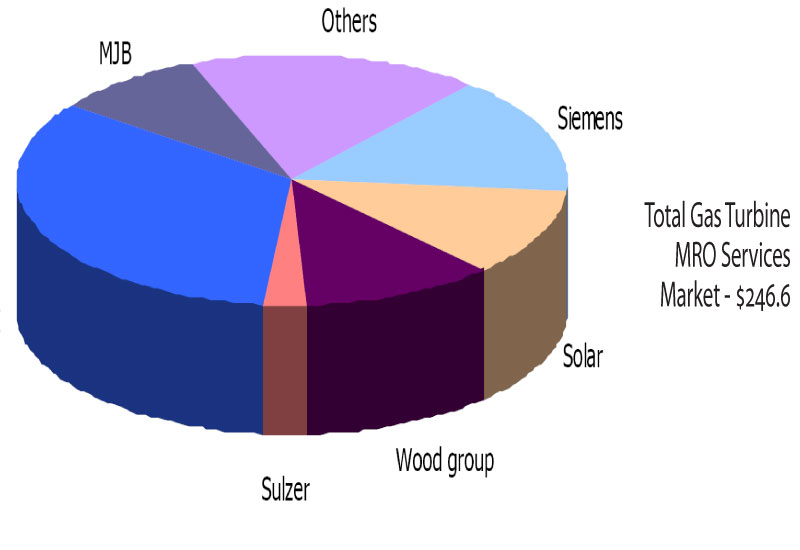 Total gas turbine MRO services market: Company market share by revenues (GCC), 2008. Total gas turbine MRO services market: Company market share by revenues (GCC), 2008.