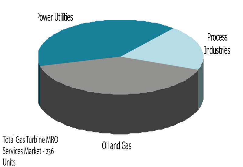 Total gas turbine MRO services market: Unit Split by End User (GCC), 2008. Total gas turbine MRO services market: Unit Split by End User (GCC), 2008.