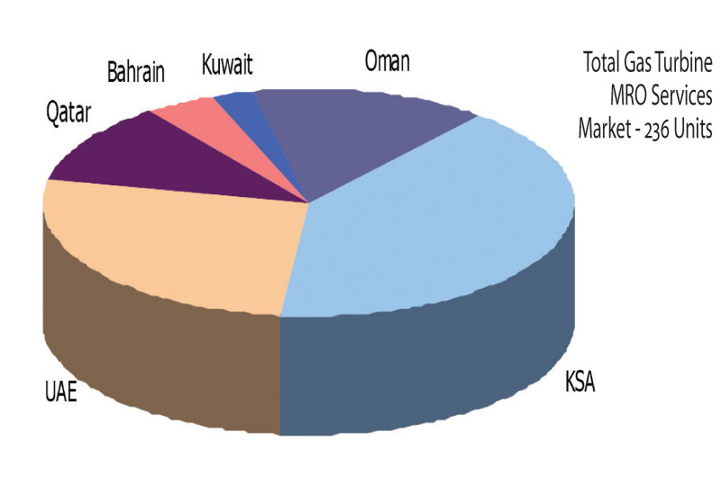 Total gas turbine MRO services market: Percent of Revenues by Country ( The GCC), 2008. Total gas turbine MRO services market: Percent of Revenues by Country ( The GCC), 2008.