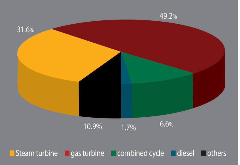 Power Generation by Type. Power Generation by Type.