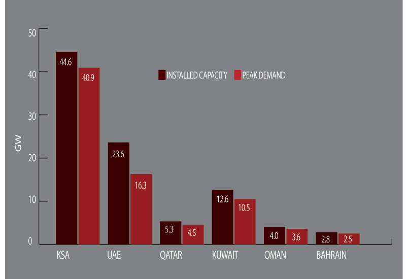 GCC Region: Installed capacity Vs PEAK DEMAND. GCC Region: Installed capacity Vs PEAK DEMAND.