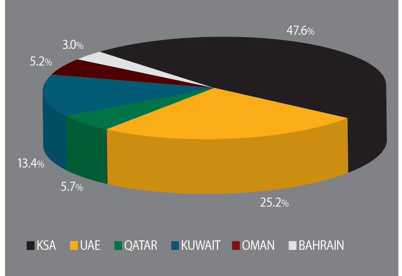 GCC Installed Generation Capacity by Country. GCC Installed Generation Capacity by Country.