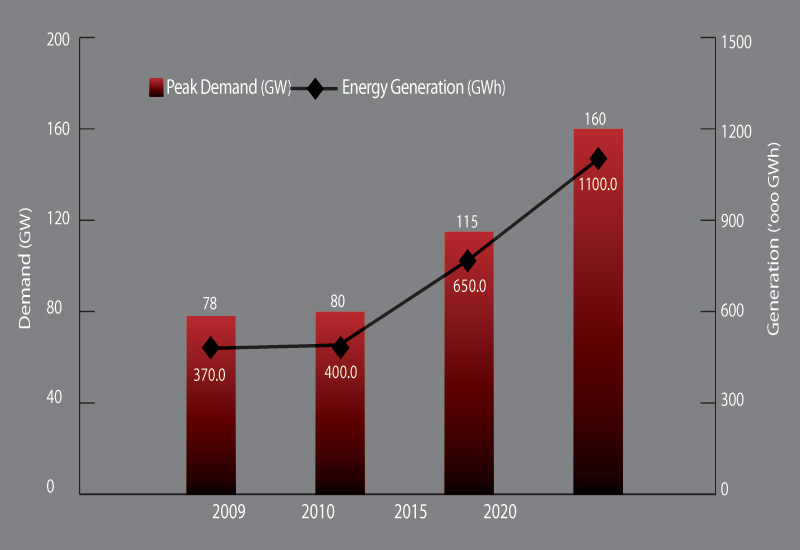 Projected GCC Peak Demand and Generation Capacity. Projected GCC Peak Demand and Generation Capacity.