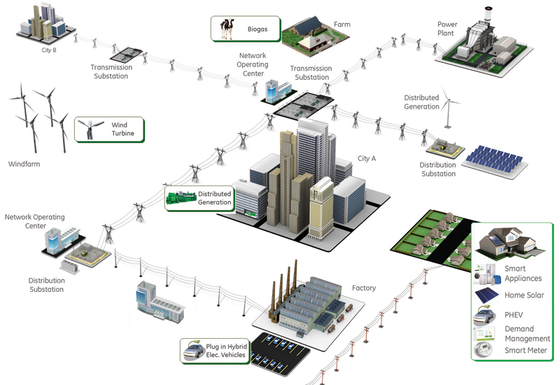 An example of how an extensive smart grid could potentially link the elements of a city together. An example of how an extensive smart grid could potentially link the elements of a city together.