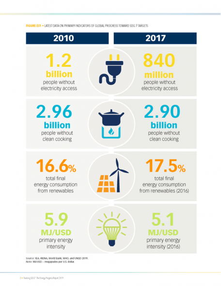 IRENA, Sustainable development goals, SDGs, Electricity IRENA, Sustainable development goals, SDGs, Electricity