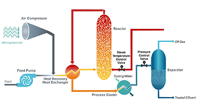 Siemens, Zimpro, Siemens Water Solutions, Olefins Siemens, Zimpro, Siemens Water Solutions, Olefins